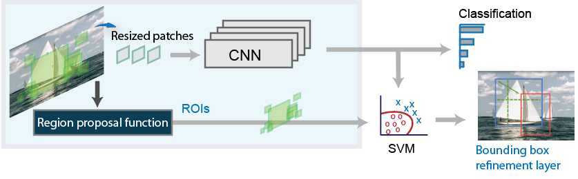 R-CNN flow